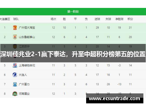 深圳佳兆业2-1赢下泰达，升至中超积分榜第五的位置